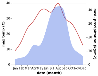 temperature and rainfall during the year in Gyeongsan