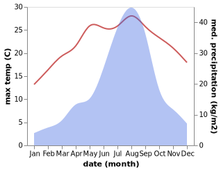 temperature and rainfall during the year in Yondoku