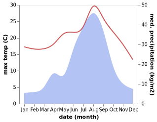 temperature and rainfall during the year in Gunsan