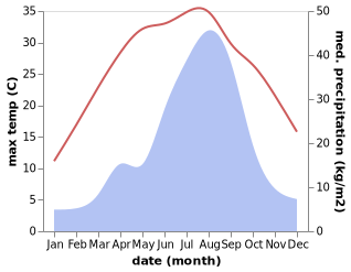 temperature and rainfall during the year in Hamyol