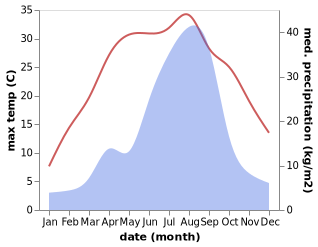 temperature and rainfall during the year in Jin-angun