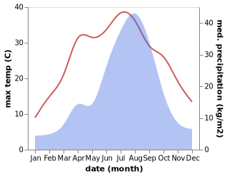 temperature and rainfall during the year in Ch'ongnam