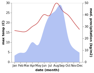 temperature and rainfall during the year in Sangju