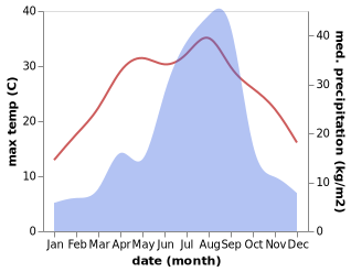 temperature and rainfall during the year in Muan