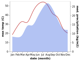 temperature and rainfall during the year in Aguaviva