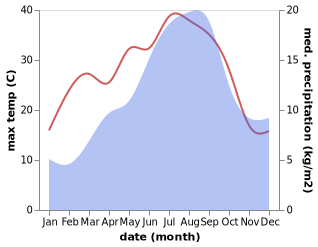 temperature and rainfall during the year in Ainsa