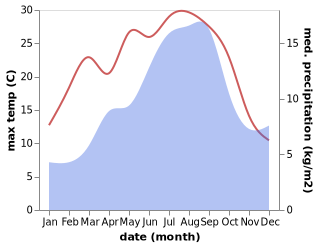 temperature and rainfall during the year in Areny de Noguera - Aren