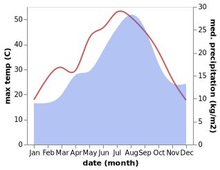 temperature and rainfall during the year in Chalamera