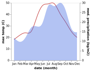 temperature and rainfall during the year in Alaior