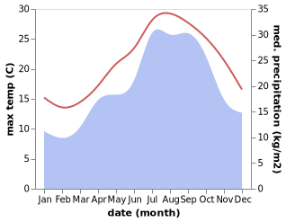 temperature and rainfall during the year in Alcúdia