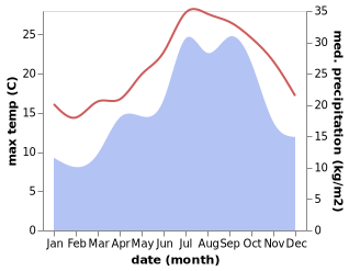 temperature and rainfall during the year in Artà