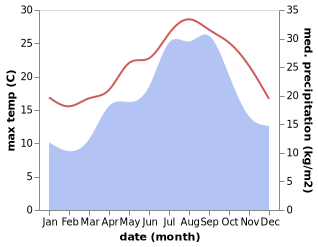 temperature and rainfall during the year in La Savina