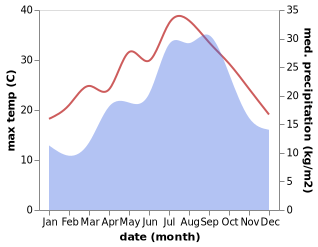 temperature and rainfall during the year in Sant Joan de Labritja