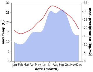 temperature and rainfall during the year in Sant Lluis