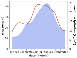 temperature and rainfall during the year in Àger