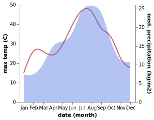 temperature and rainfall during the year in Aguilar de Segarra