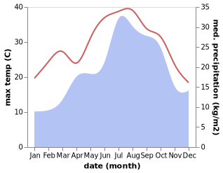 temperature and rainfall during the year in Aiguaviva