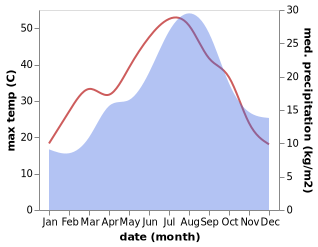 temperature and rainfall during the year in Aitona