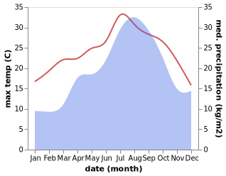 temperature and rainfall during the year in Alforja