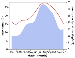 temperature and rainfall during the year in Altafulla