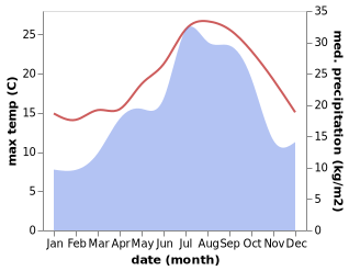 temperature and rainfall during the year in Arenys de Munt