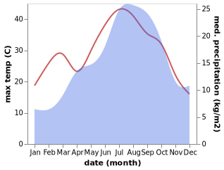 temperature and rainfall during the year in Avinyó