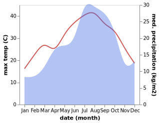 temperature and rainfall during the year in Barcelona