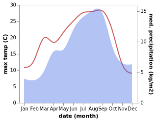 temperature and rainfall during the year in Barruera