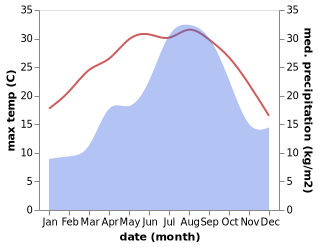 temperature and rainfall during the year in Deltebre