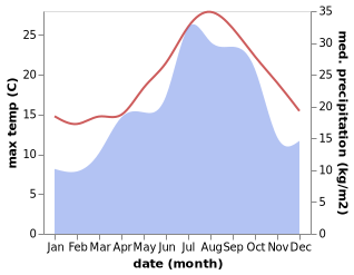 temperature and rainfall during the year in Palafolls