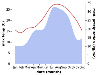 temperature and rainfall during the year in Sitges