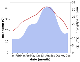 temperature and rainfall during the year in Adzaneta