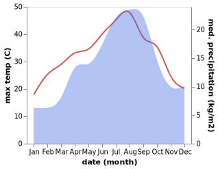 temperature and rainfall during the year in Alcala de Xivert