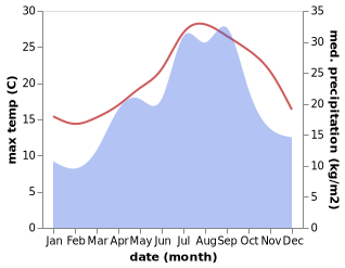 temperature and rainfall during the year in Calpe