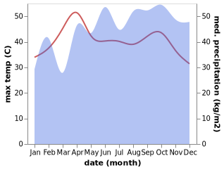 temperature and rainfall during the year in Dambulla