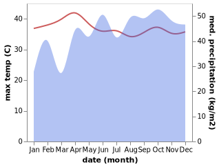 temperature and rainfall during the year in Kadugannawa