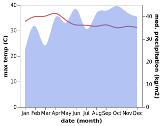 temperature and rainfall during the year in Talawakele