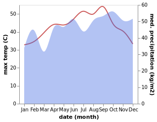 temperature and rainfall during the year in Ampara