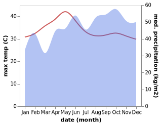 temperature and rainfall during the year in Eravur Town