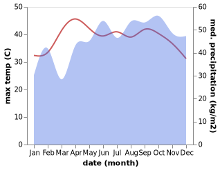 temperature and rainfall during the year in Trincomalee