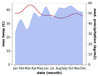 temperature and rainfall during the year in Kuliyapitiya