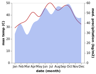 temperature and rainfall during the year in Kilinochchi