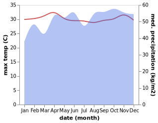 temperature and rainfall during the year in Galle