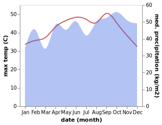 temperature and rainfall during the year in Wattegama