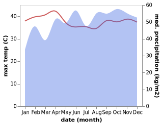 temperature and rainfall during the year in Battaramulla South