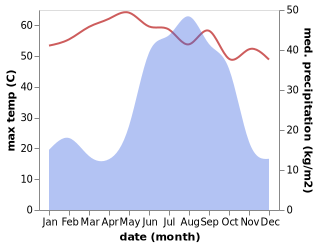 temperature and rainfall during the year in Al Hasaheisa