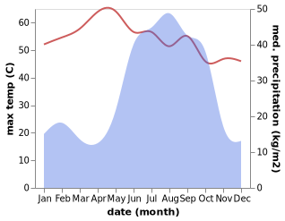 temperature and rainfall during the year in Al Kiremit al 'Arakiyyin