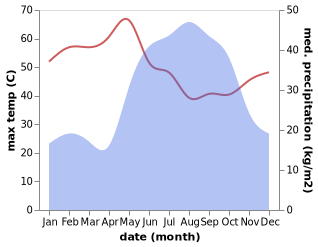 temperature and rainfall during the year in Al Qadarif