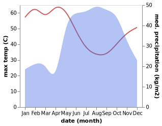 temperature and rainfall during the year in Ar Ruseris