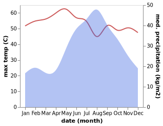 temperature and rainfall during the year in Kassala